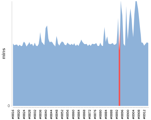 [Build time graph]