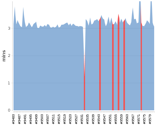 [Build time graph]