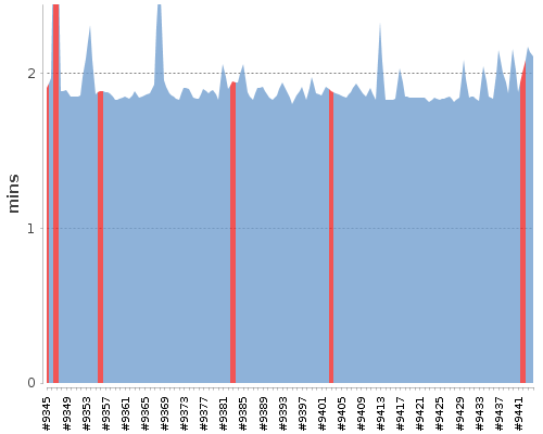 [Build time graph]