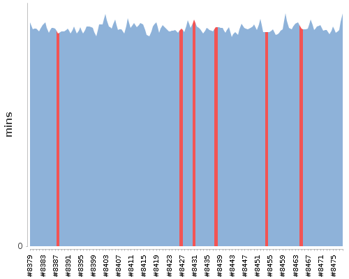 [Build time graph]