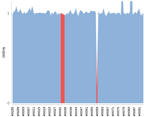 [Build time graph]