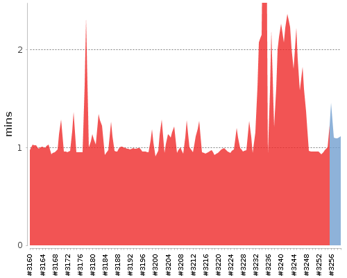 [Build time graph]