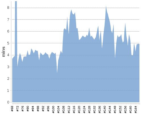 [Build time graph]