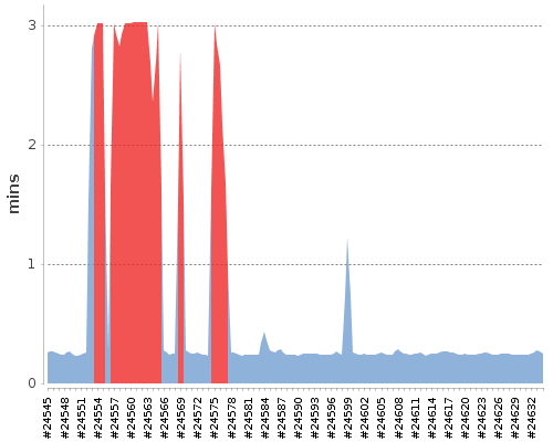 [Build time graph]