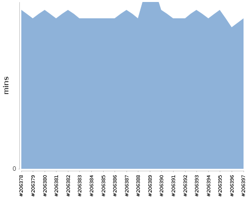 [Build time graph]