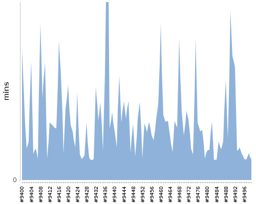 [Build time graph]