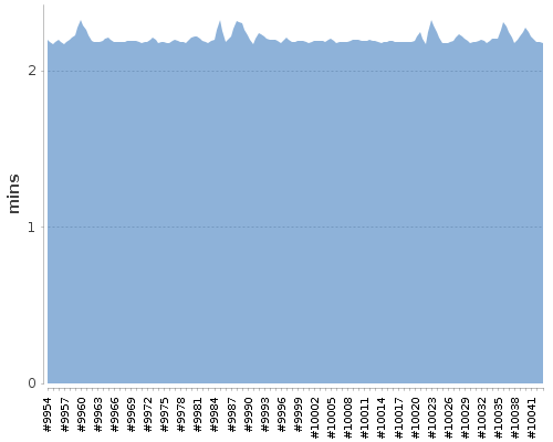 [Build time graph]