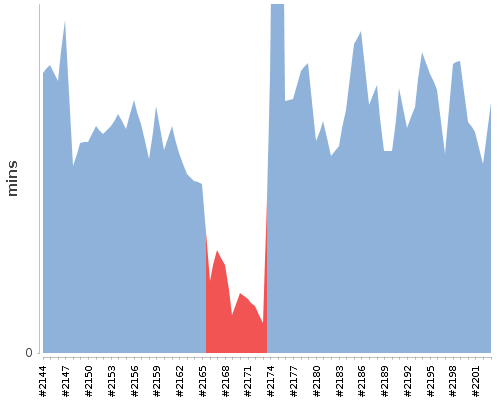 [Build time graph]