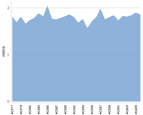 [Build time graph]