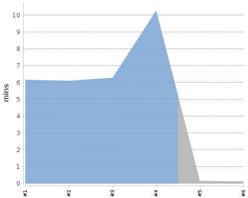 [Build time graph]