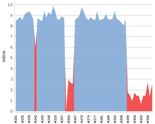 [Build time graph]