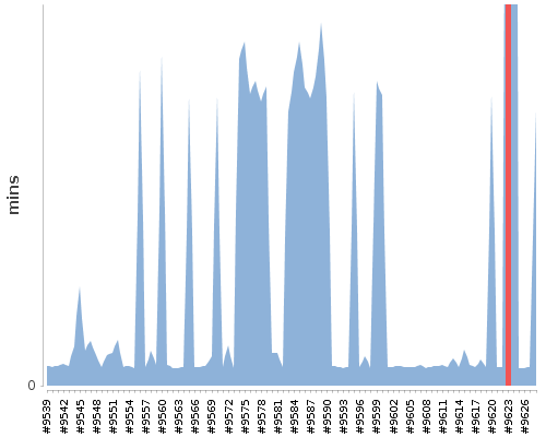 [Build time graph]