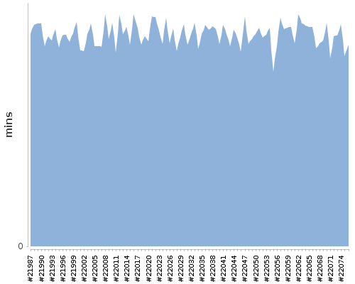 [Build time graph]