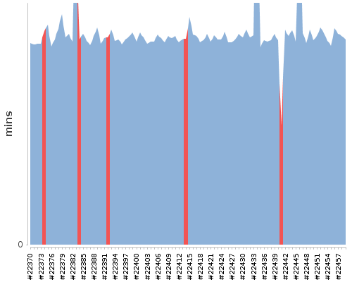 [Build time graph]