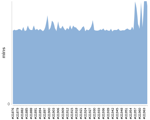 [Build time graph]