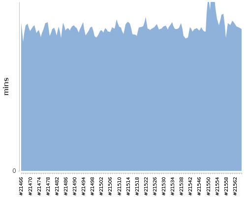 [Build time graph]