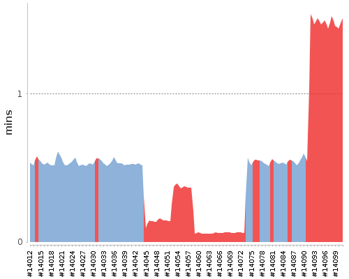 [Build time graph]