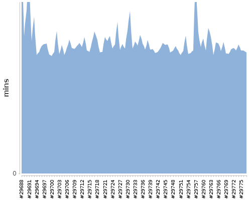 [Build time graph]