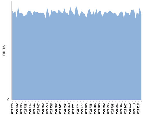 [Build time graph]