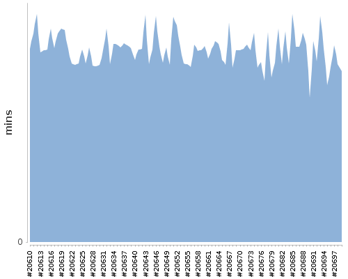 [Build time graph]