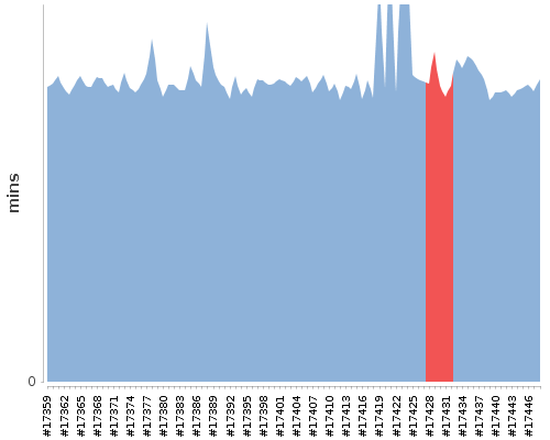 [Build time graph]