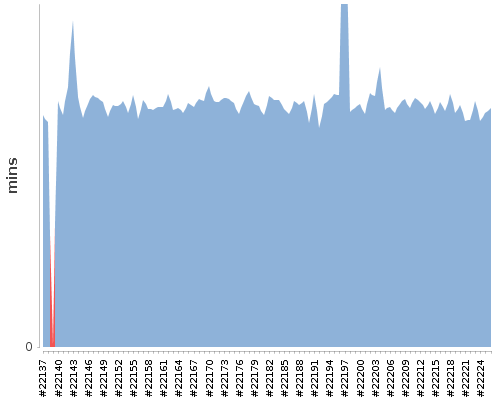 [Build time graph]