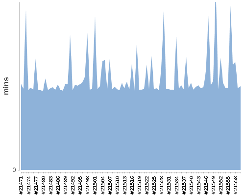 [Build time graph]