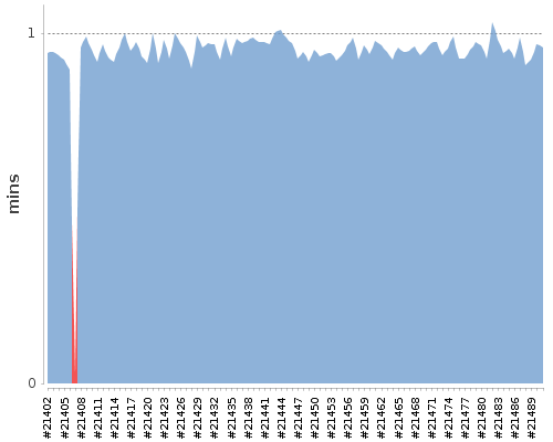 [Build time graph]