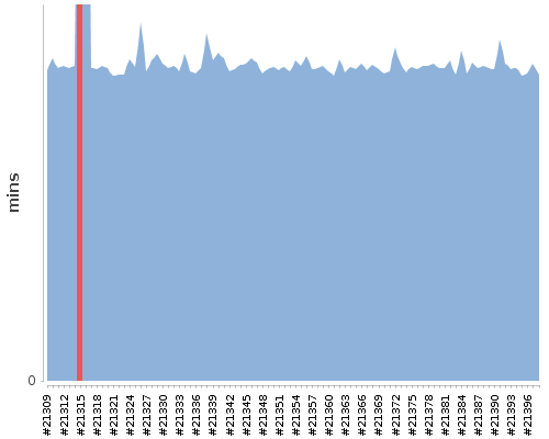 [Build time graph]