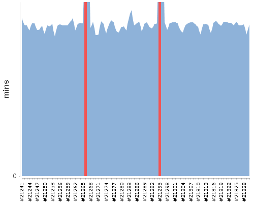 [Build time graph]