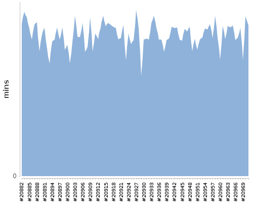 [Build time graph]