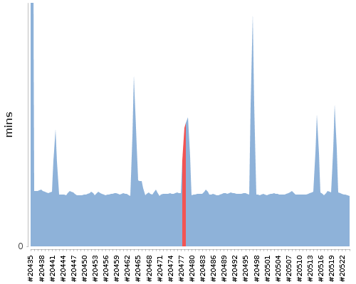 [Build time graph]