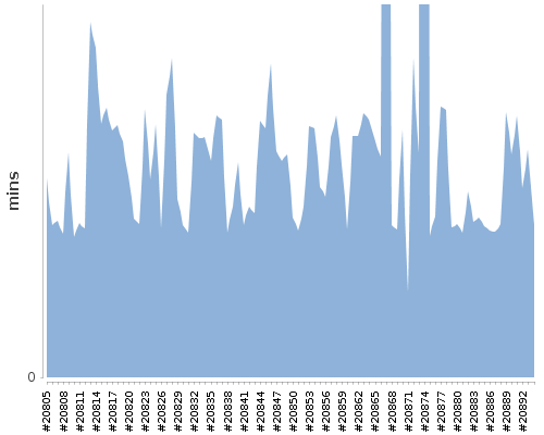 [Build time graph]