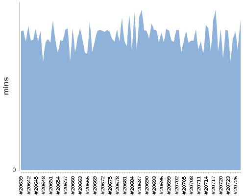 [Build time graph]