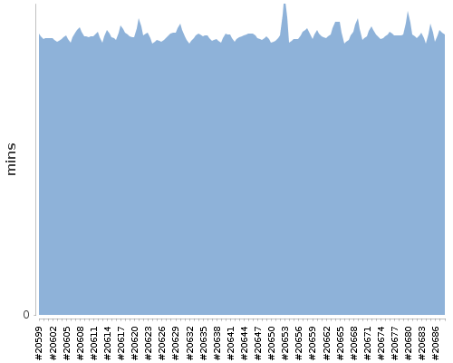 [Build time graph]