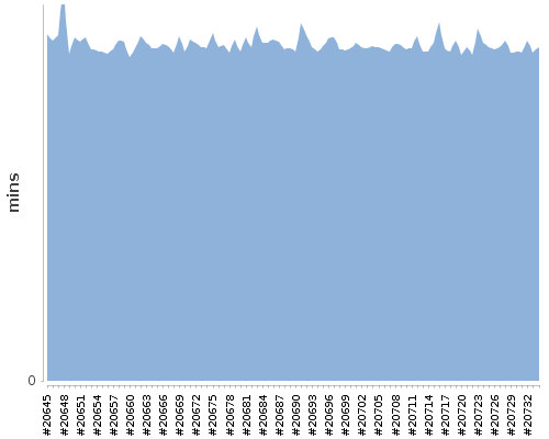 [Build time graph]