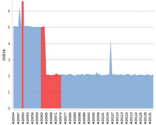 [Build time graph]