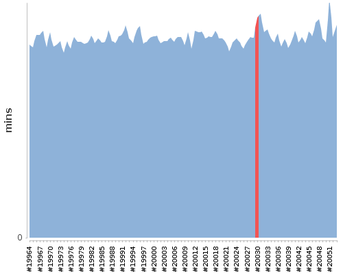 [Build time graph]