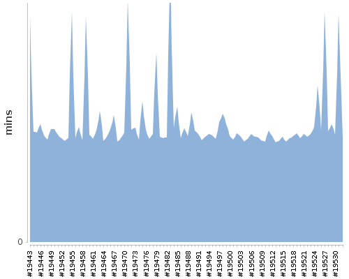 [Build time graph]