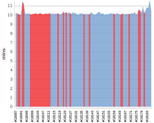 [Build time graph]