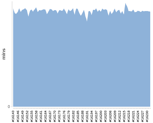 [Build time graph]