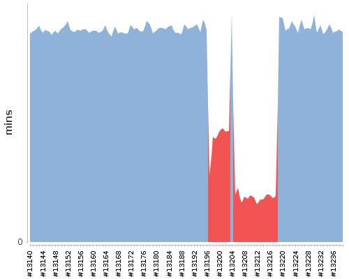 [Build time graph]