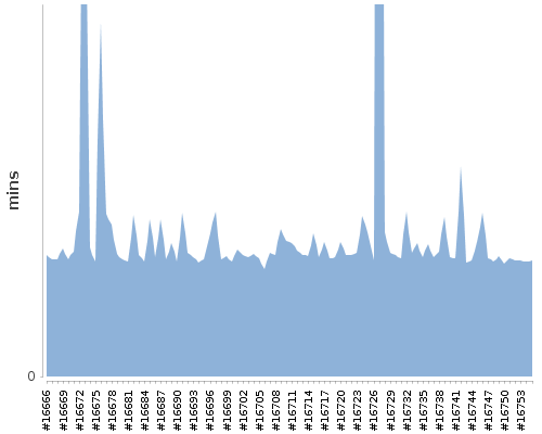 [Build time graph]