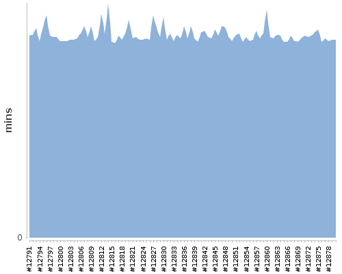 [Build time graph]