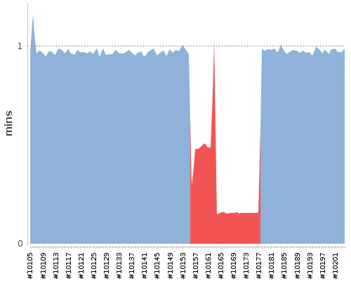 [Build time graph]