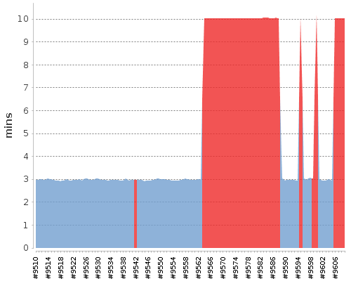 [Build time graph]