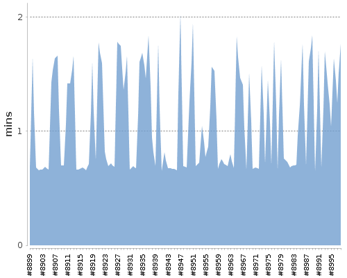 [Build time graph]