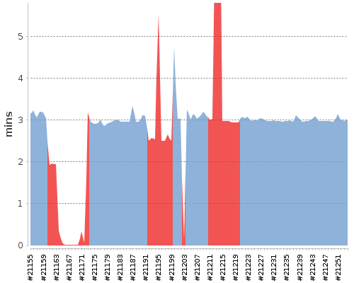 [Build time graph]