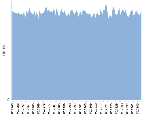 [Build time graph]