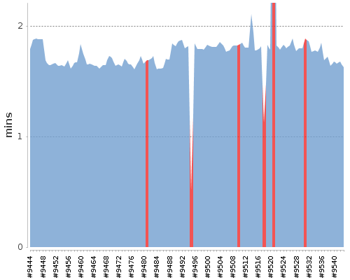 [Build time graph]